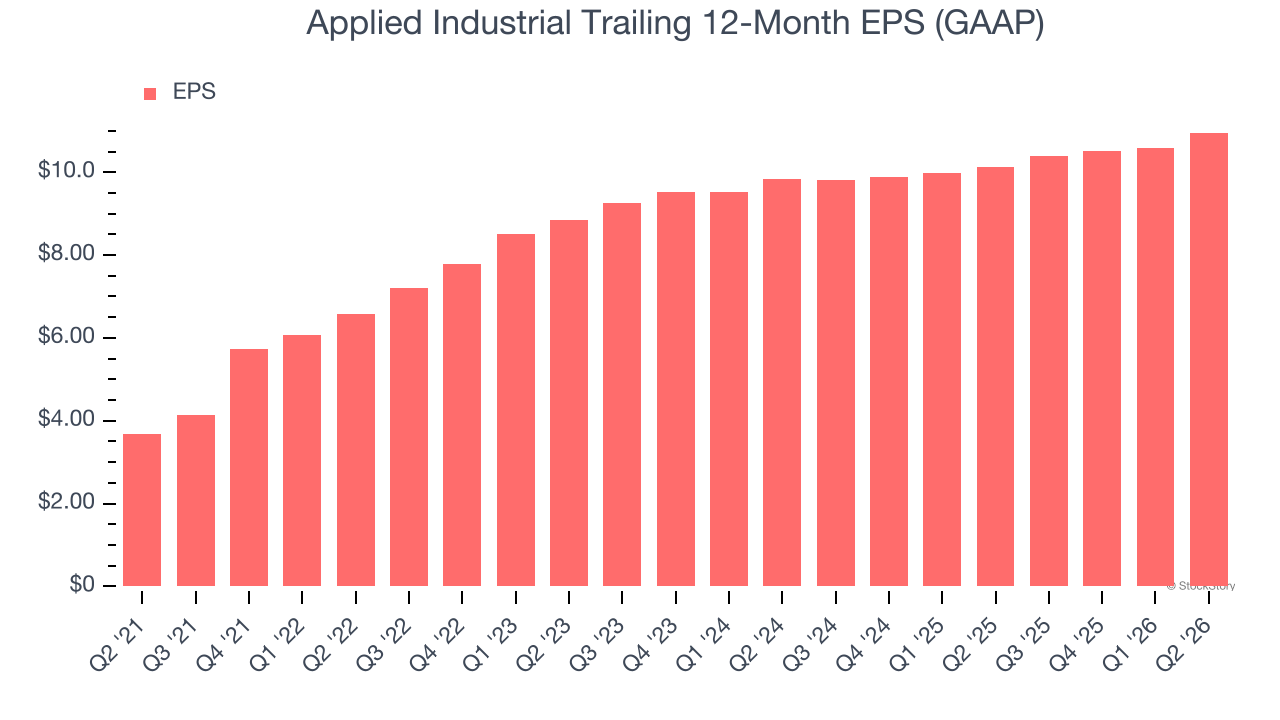 Applied Industrial Trailing 12-Month EPS (GAAP)