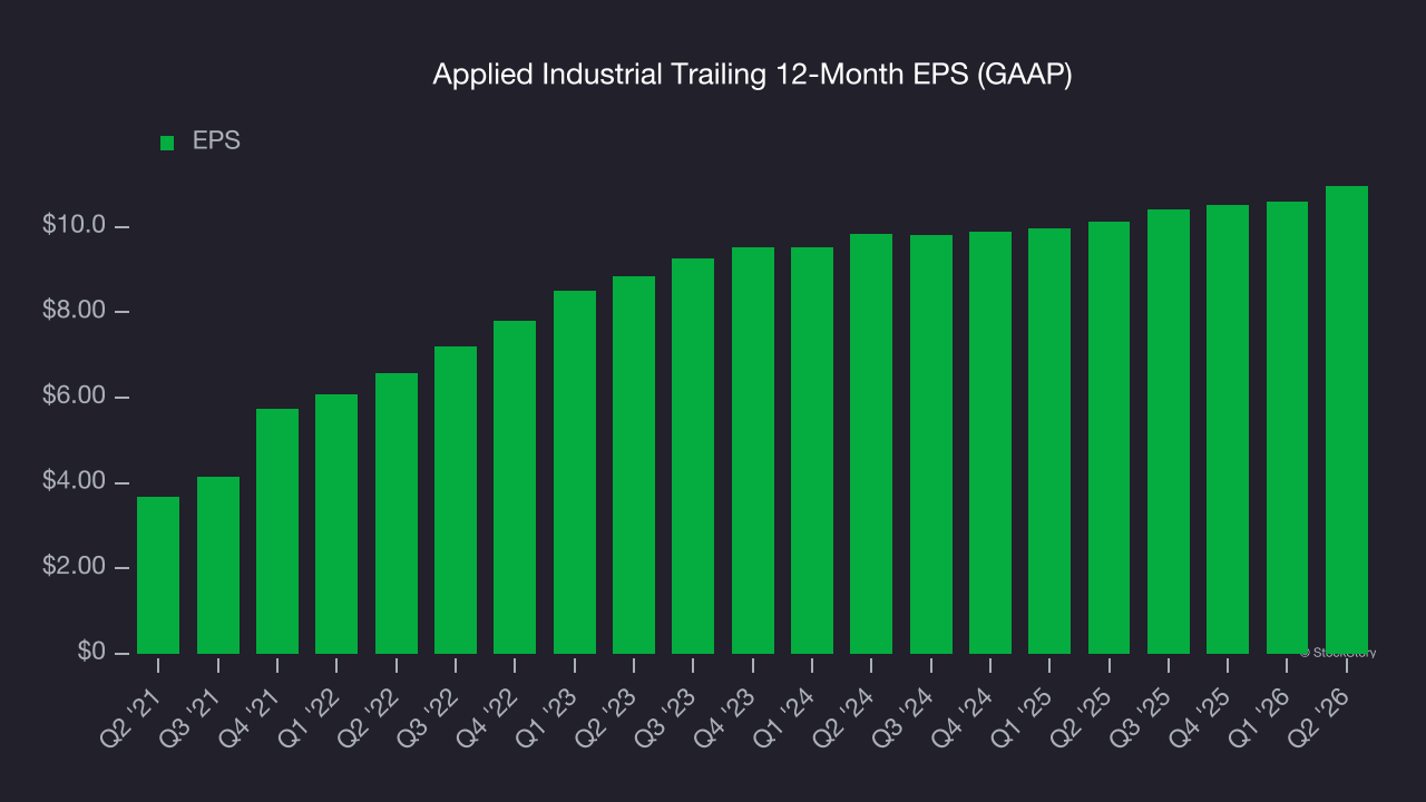 Applied Industrial Trailing 12-Month EPS (GAAP)