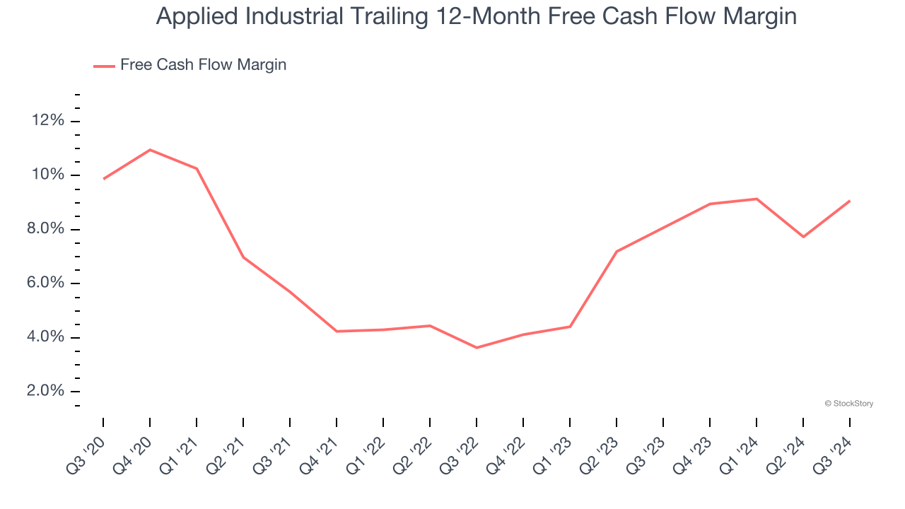 Applied Industrial Trailing 12-Month Free Cash Flow Margin