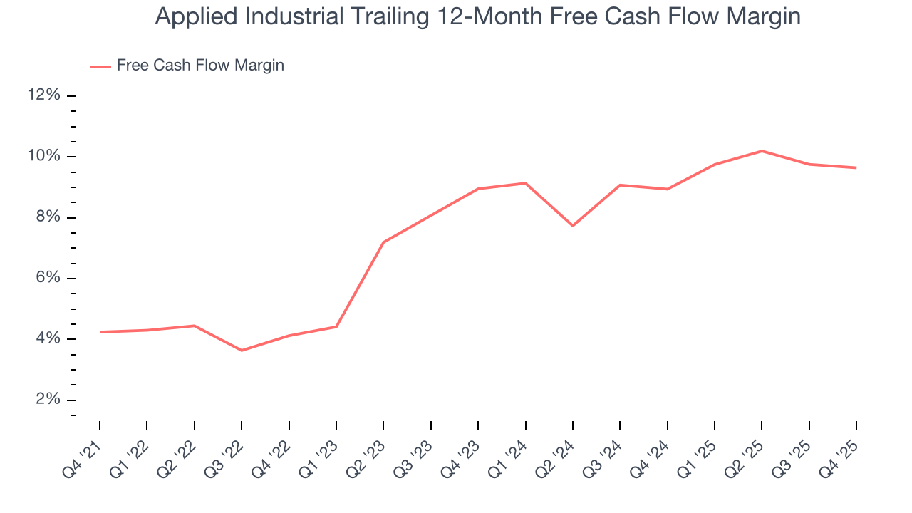 Applied Industrial Trailing 12-Month Free Cash Flow Margin
