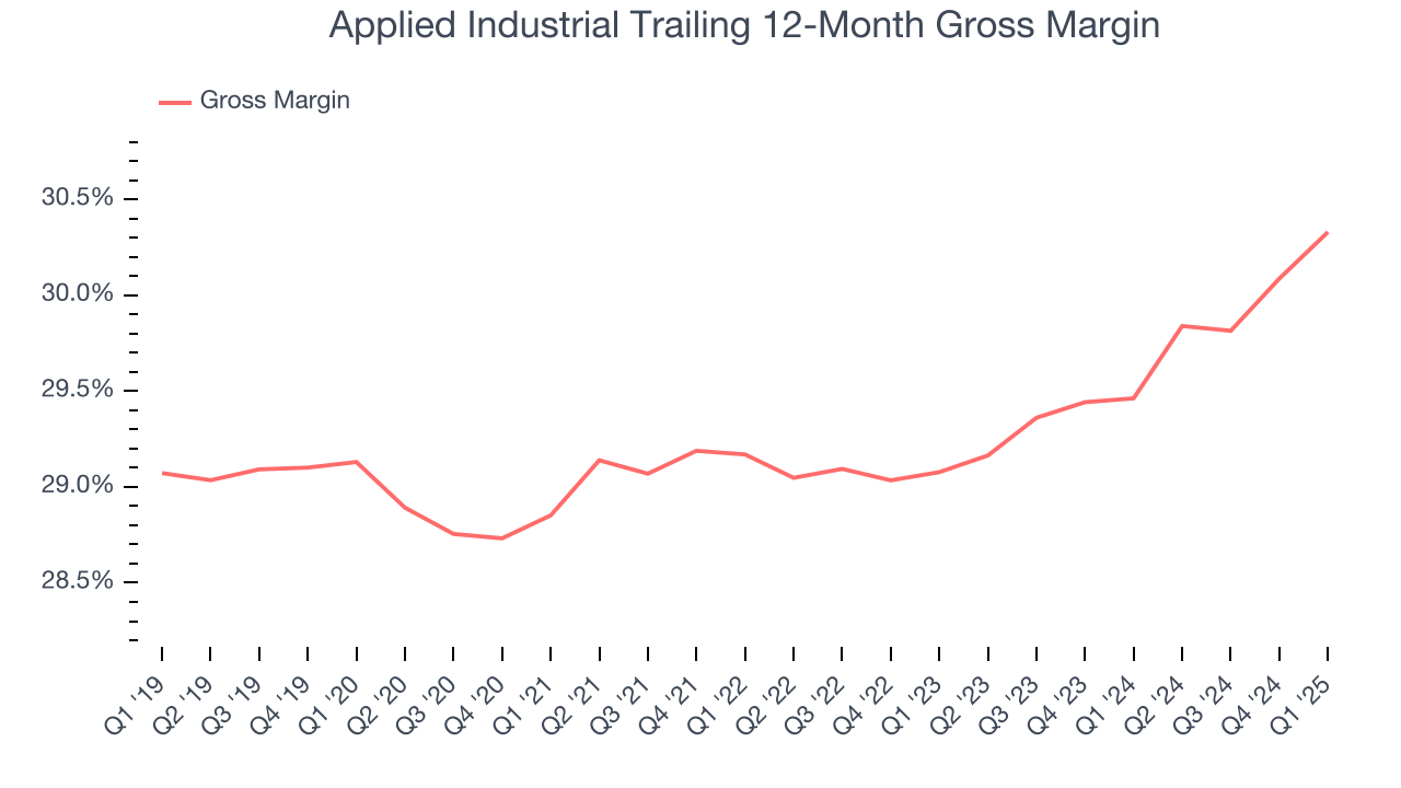 Applied Industrial Trailing 12-Month Gross Margin