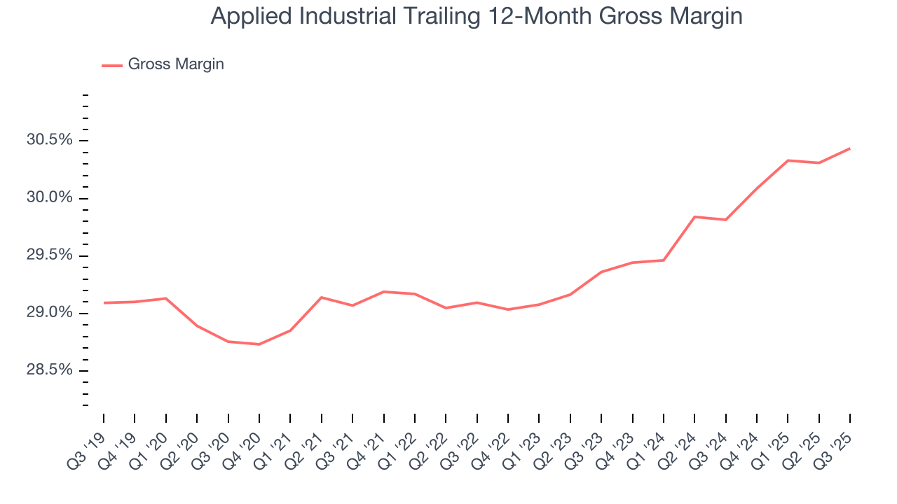Applied Industrial Trailing 12-Month Gross Margin