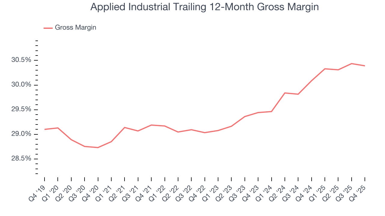 Applied Industrial Trailing 12-Month Gross Margin