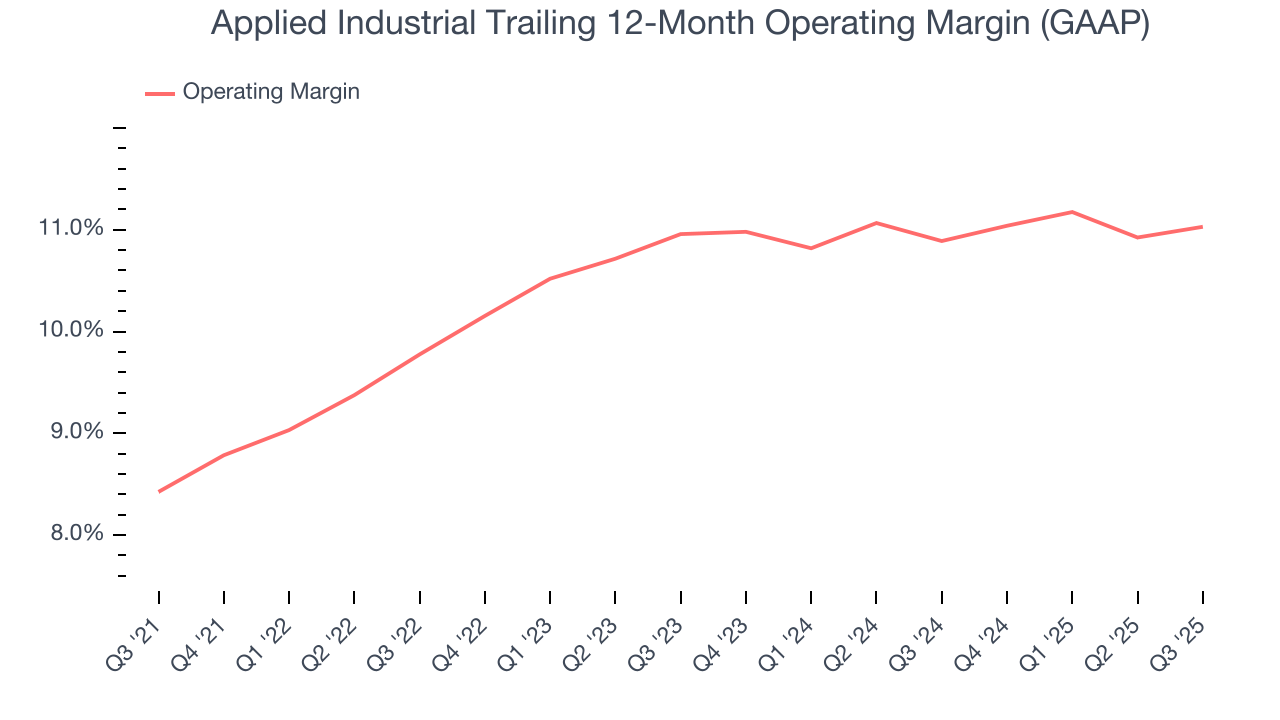 Applied Industrial Trailing 12-Month Operating Margin (GAAP)