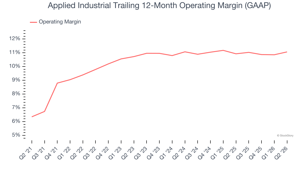 Applied Industrial Trailing 12-Month Operating Margin (GAAP)