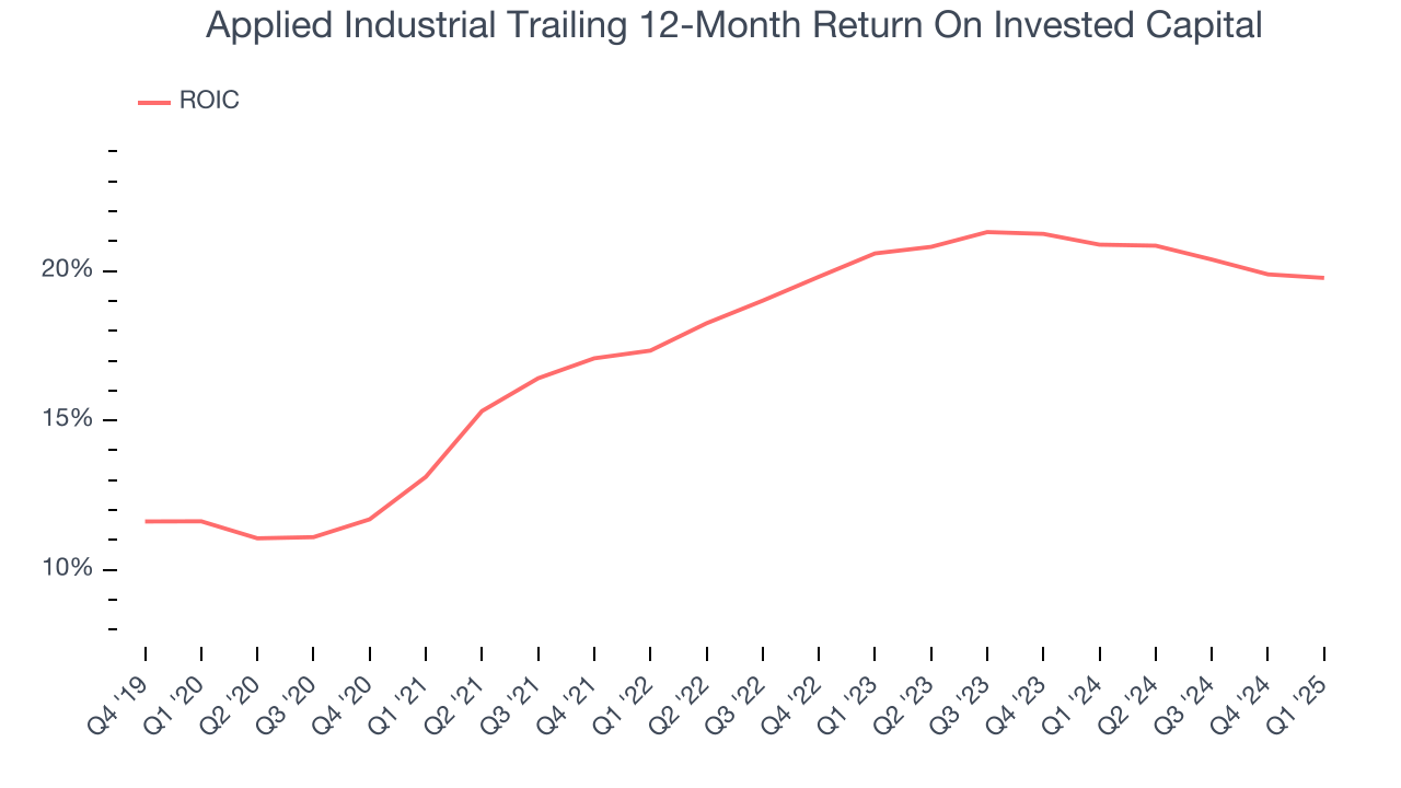 Applied Industrial Trailing 12-Month Return On Invested Capital