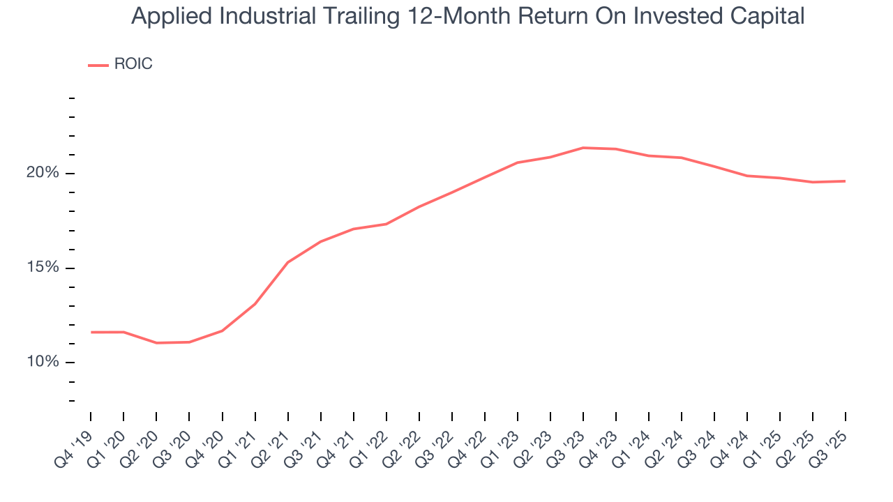 Applied Industrial Trailing 12-Month Return On Invested Capital