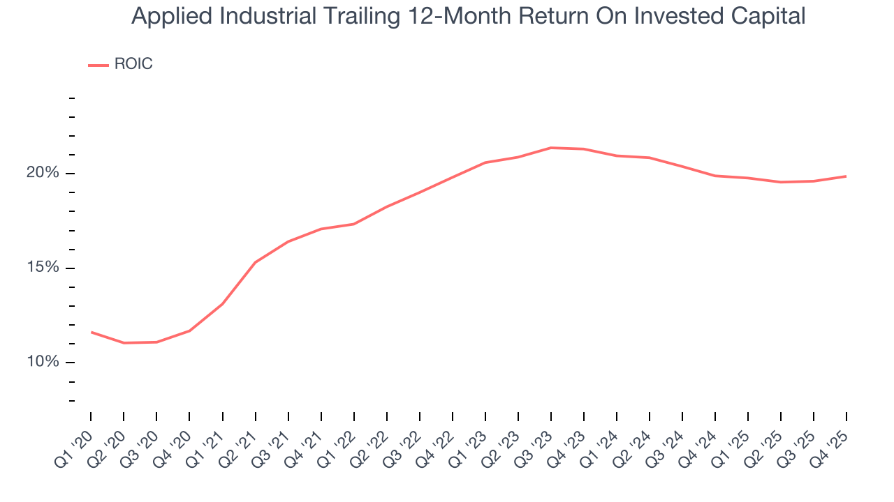 Applied Industrial Trailing 12-Month Return On Invested Capital