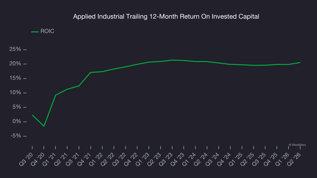 Applied Industrial Trailing 12-Month Return On Invested Capital
