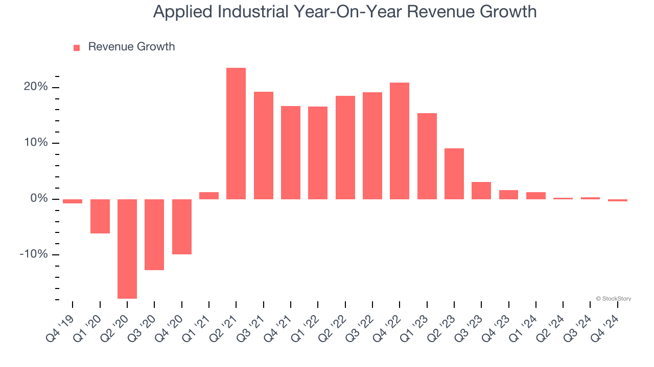 Applied Industrial Year-On-Year Revenue Growth