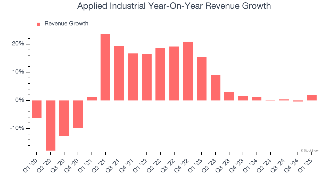 Applied Industrial Year-On-Year Revenue Growth