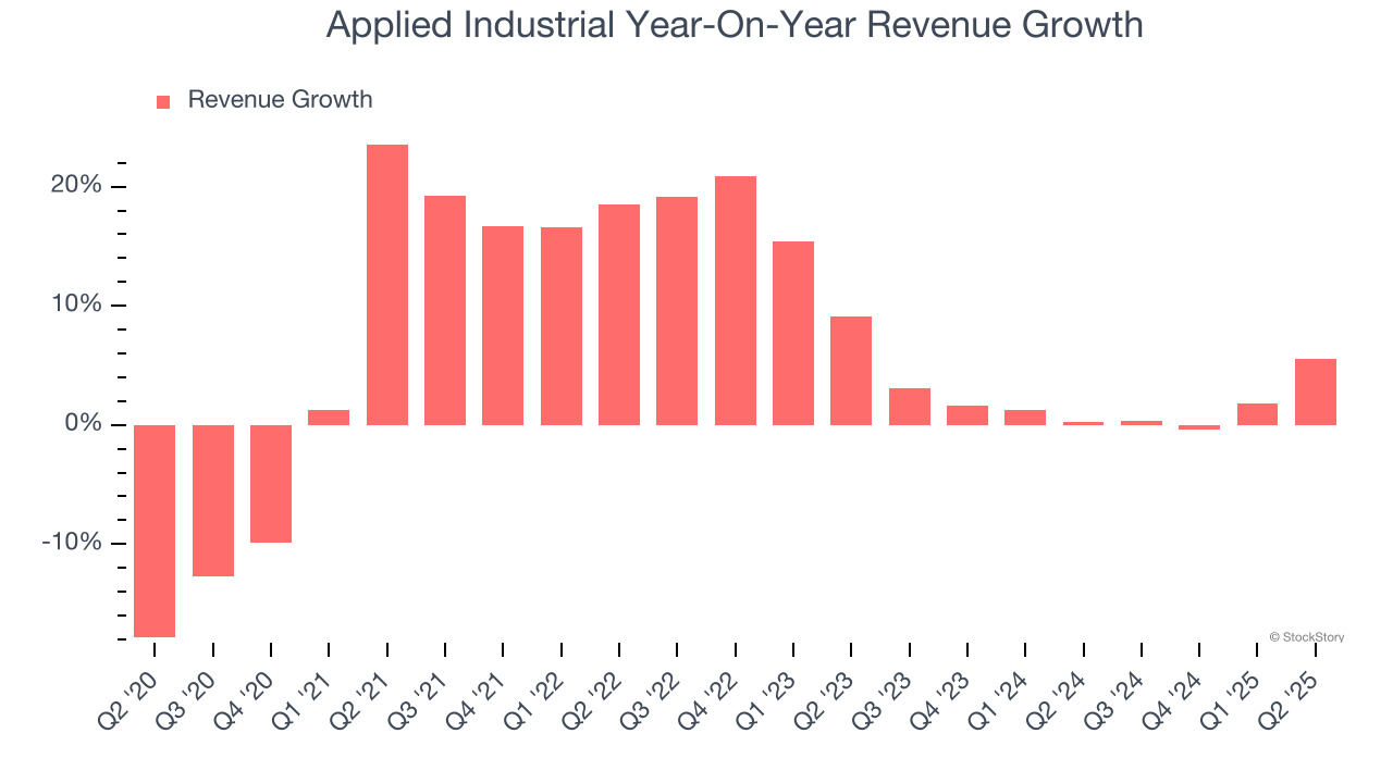 Applied Industrial Year-On-Year Revenue Growth