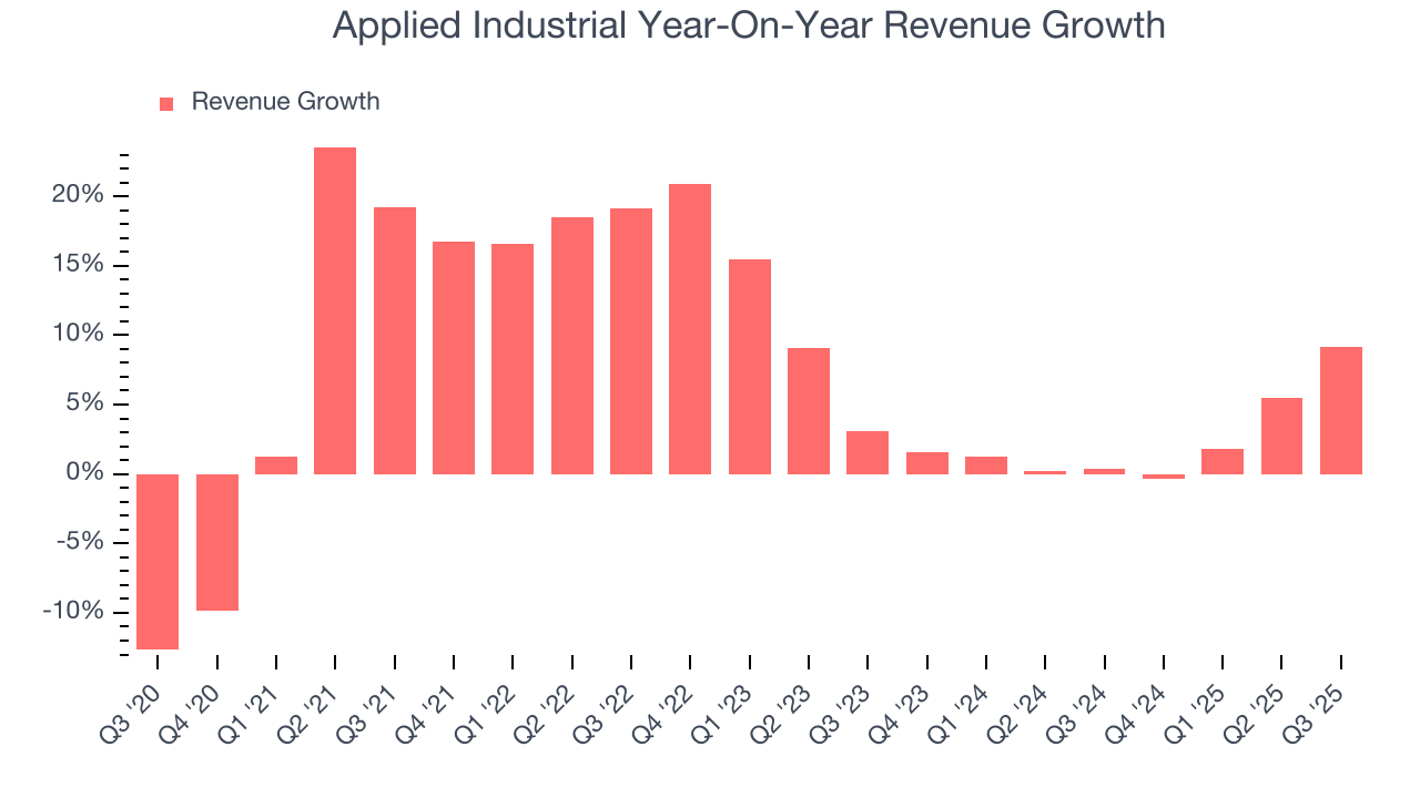Applied Industrial Year-On-Year Revenue Growth