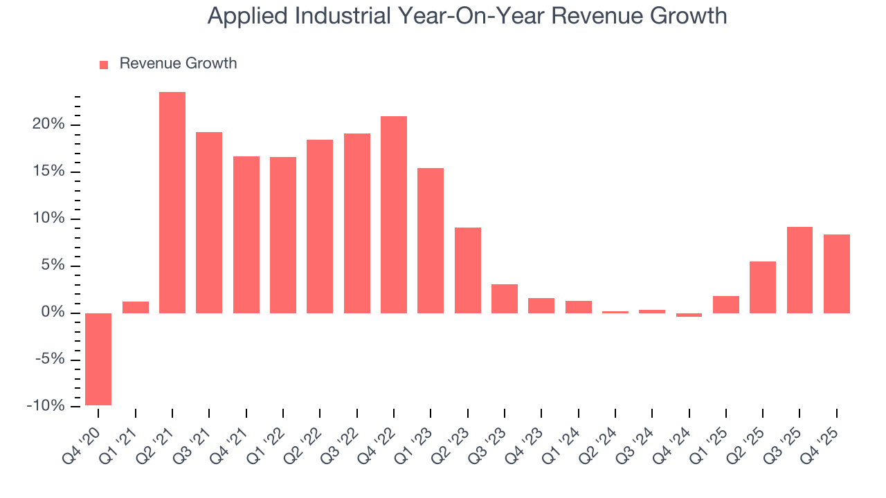 Applied Industrial Year-On-Year Revenue Growth