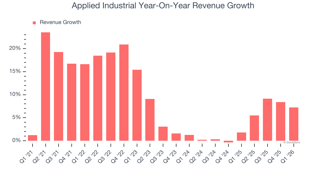 Applied Industrial Year-On-Year Revenue Growth