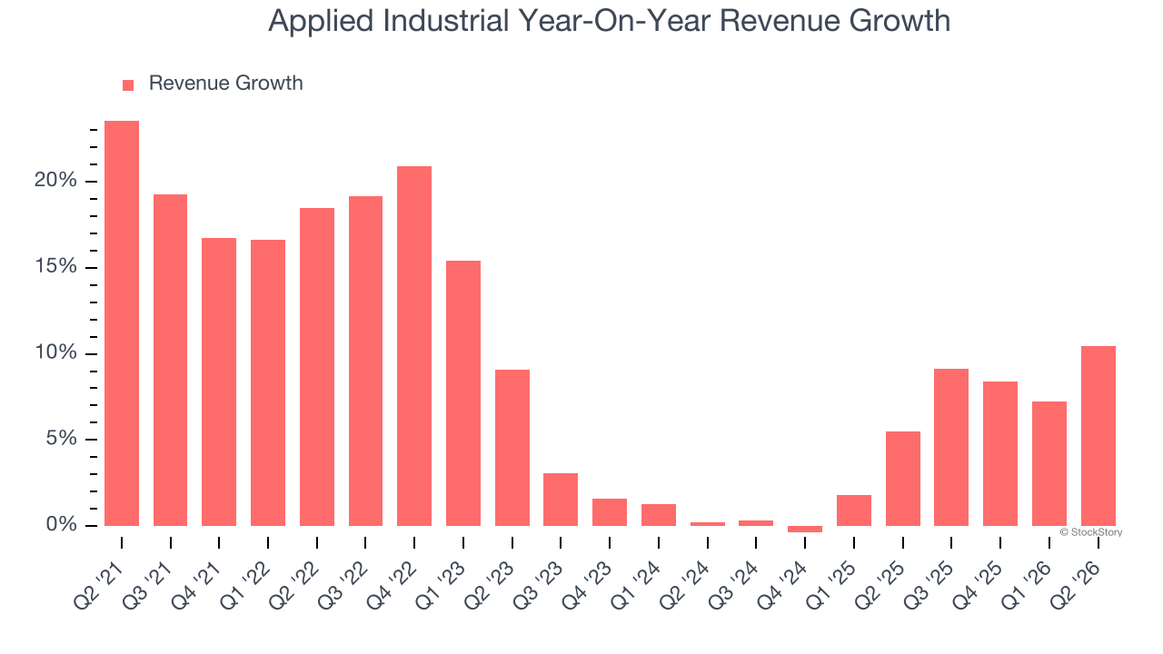Applied Industrial Year-On-Year Revenue Growth
