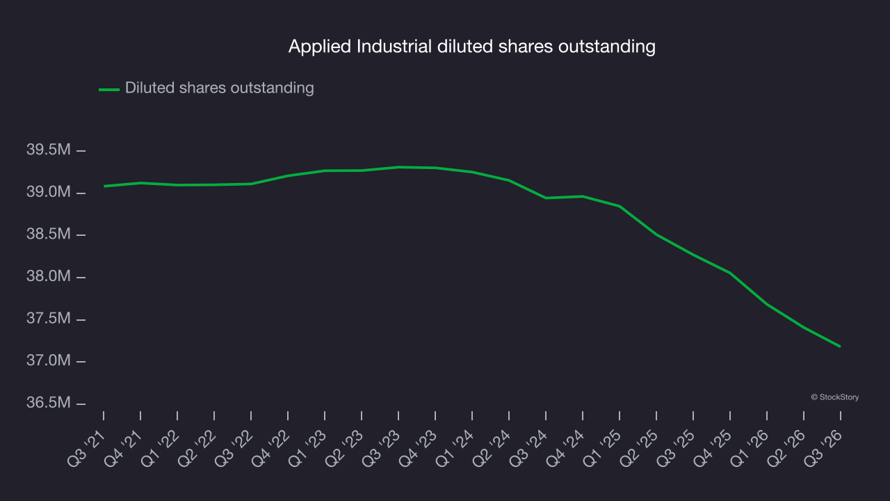Applied Industrial diluted shares outstanding