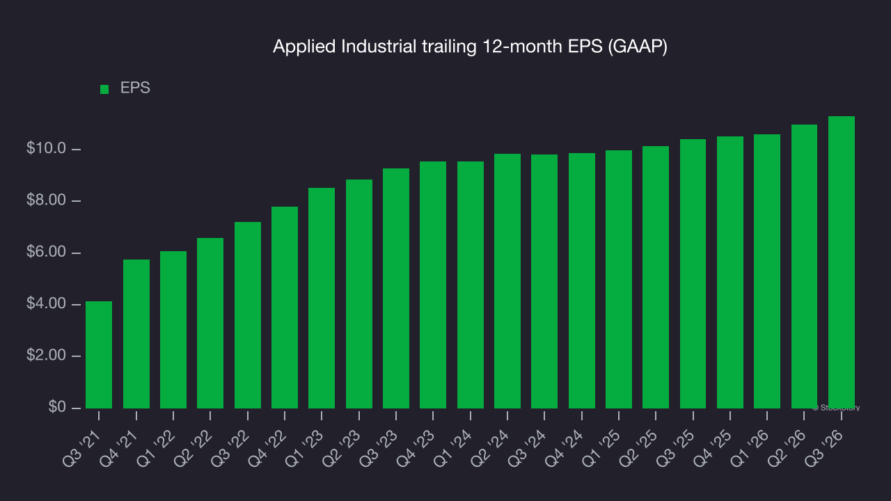 Applied Industrial trailing 12-month EPS (GAAP)