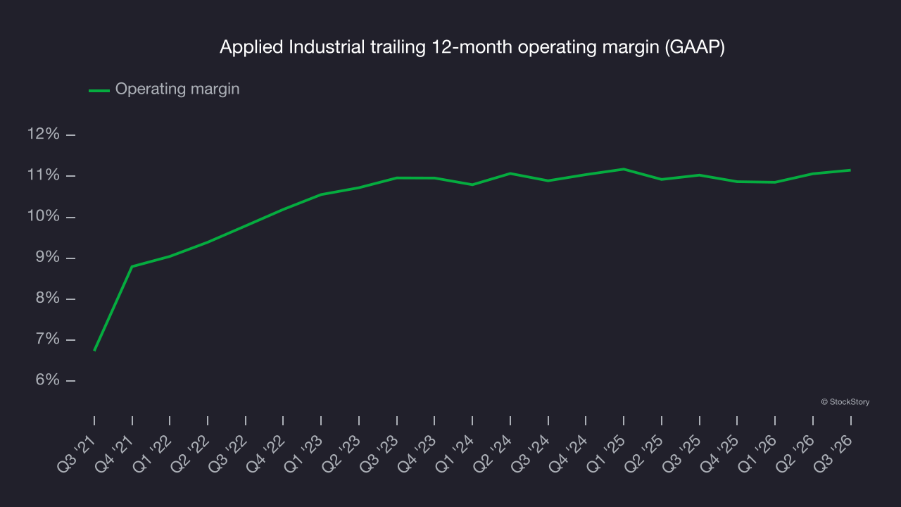 Applied Industrial trailing 12-month operating margin (GAAP)