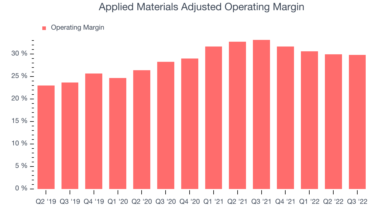 Applied Materials Adjusted Operating Margin
