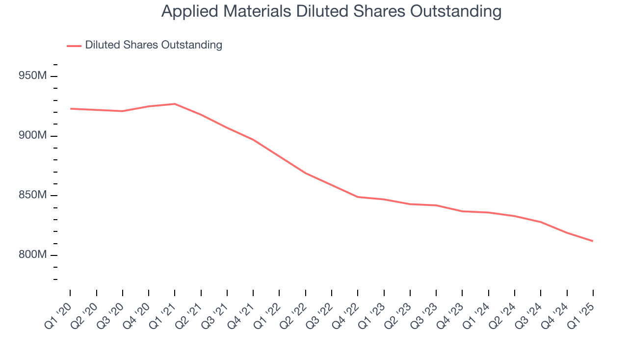 Applied Materials Diluted Shares Outstanding
