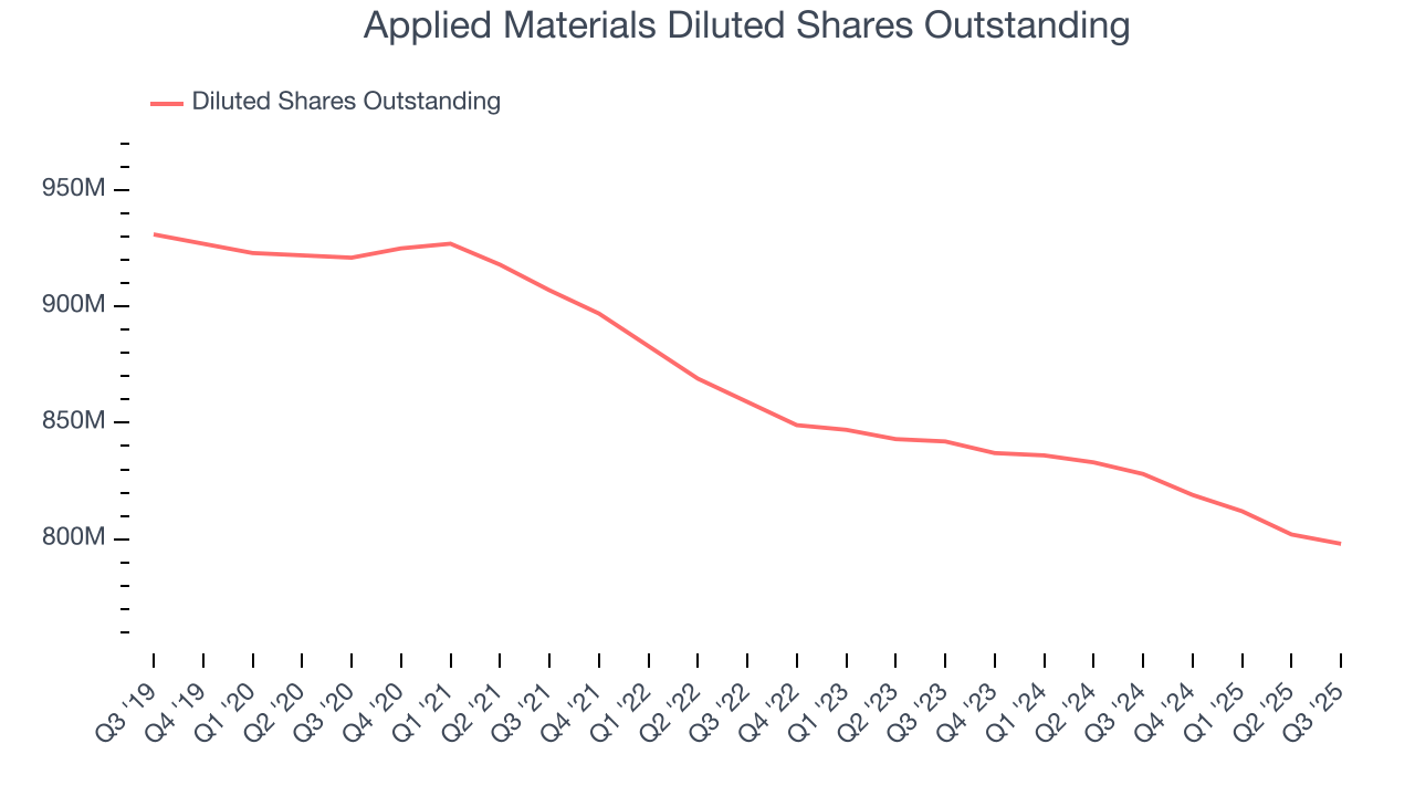 Applied Materials Diluted Shares Outstanding