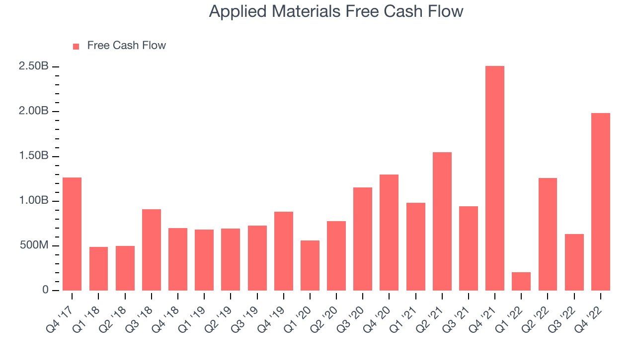 Applied Materials Free Cash Flow