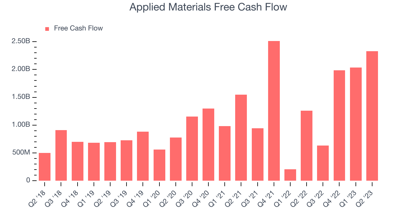 Applied Materials Free Cash Flow