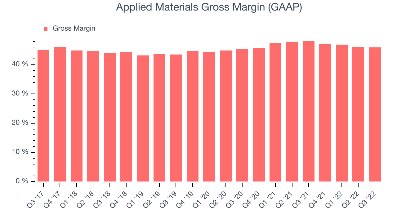 Applied Materials Gross Margin (GAAP)