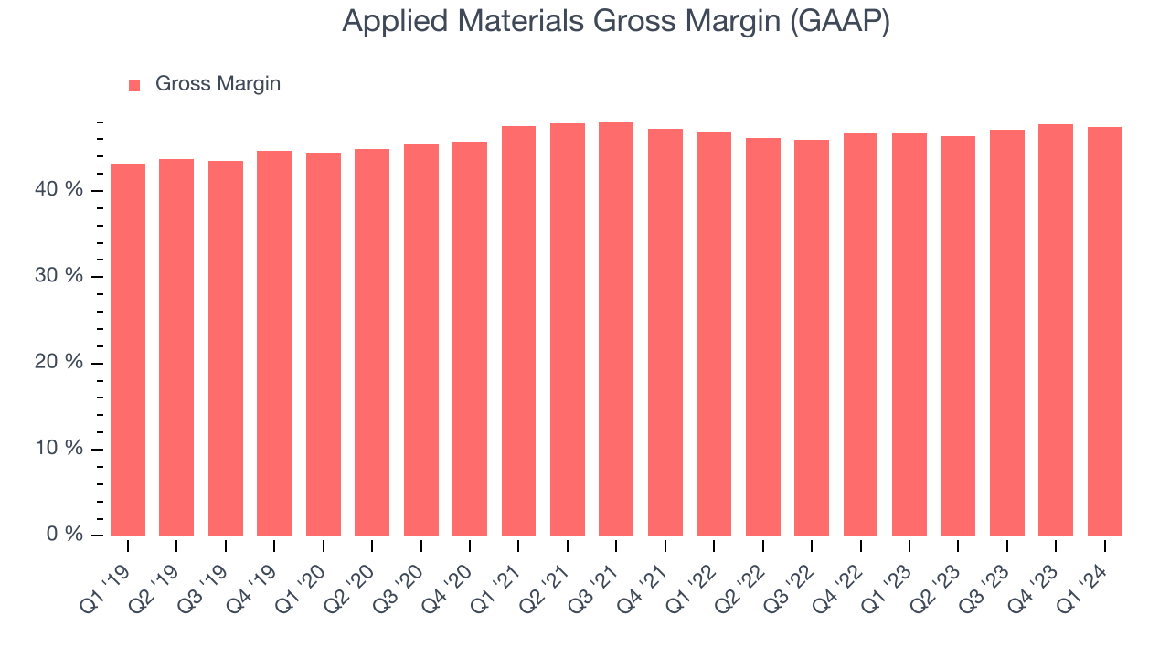Applied Materials Gross Margin (GAAP)
