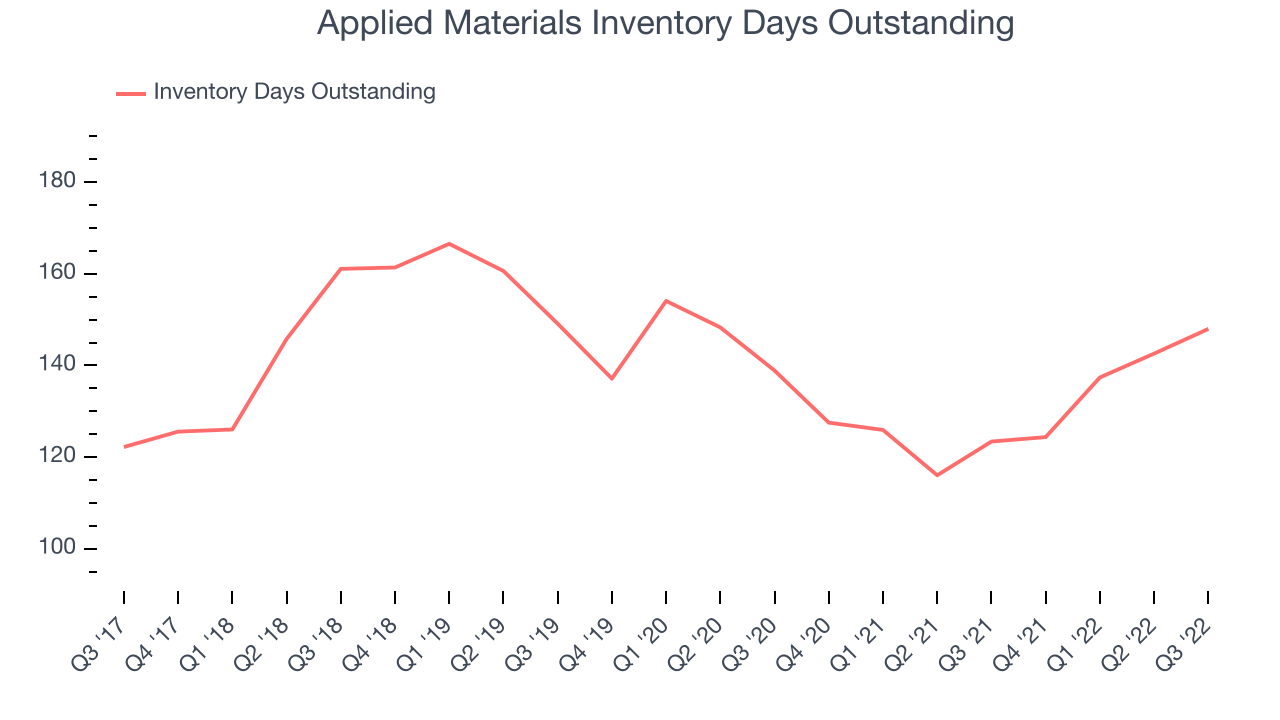 Applied Materials Inventory Days Outstanding