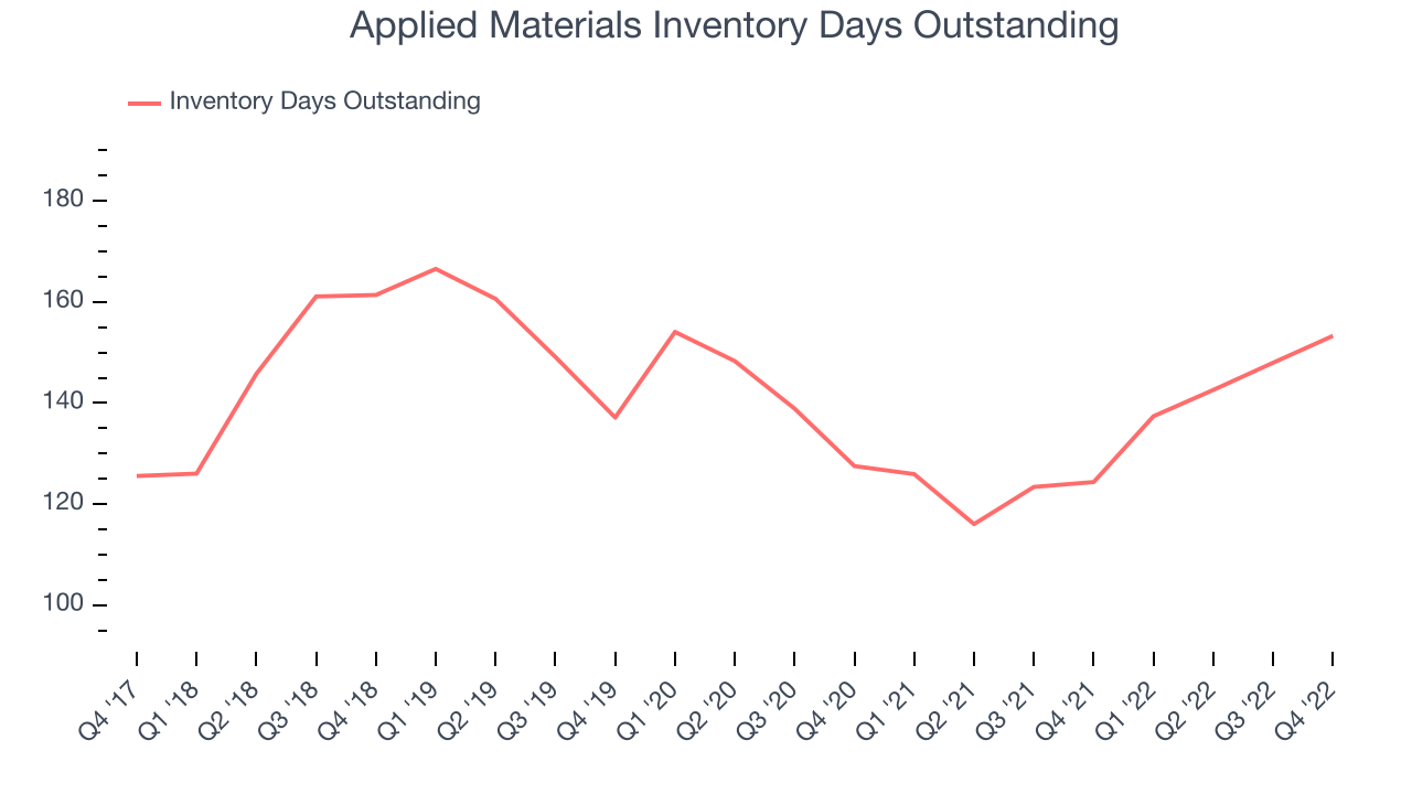 Applied Materials Inventory Days Outstanding