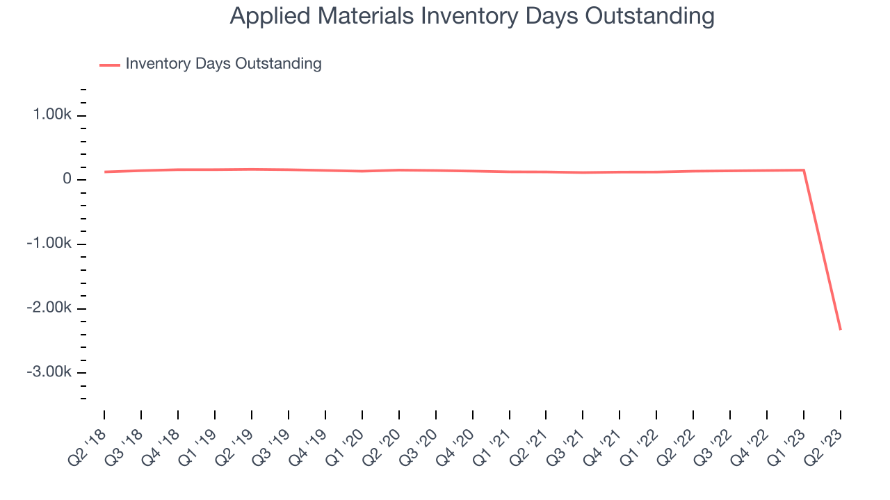 Applied Materials Inventory Days Outstanding