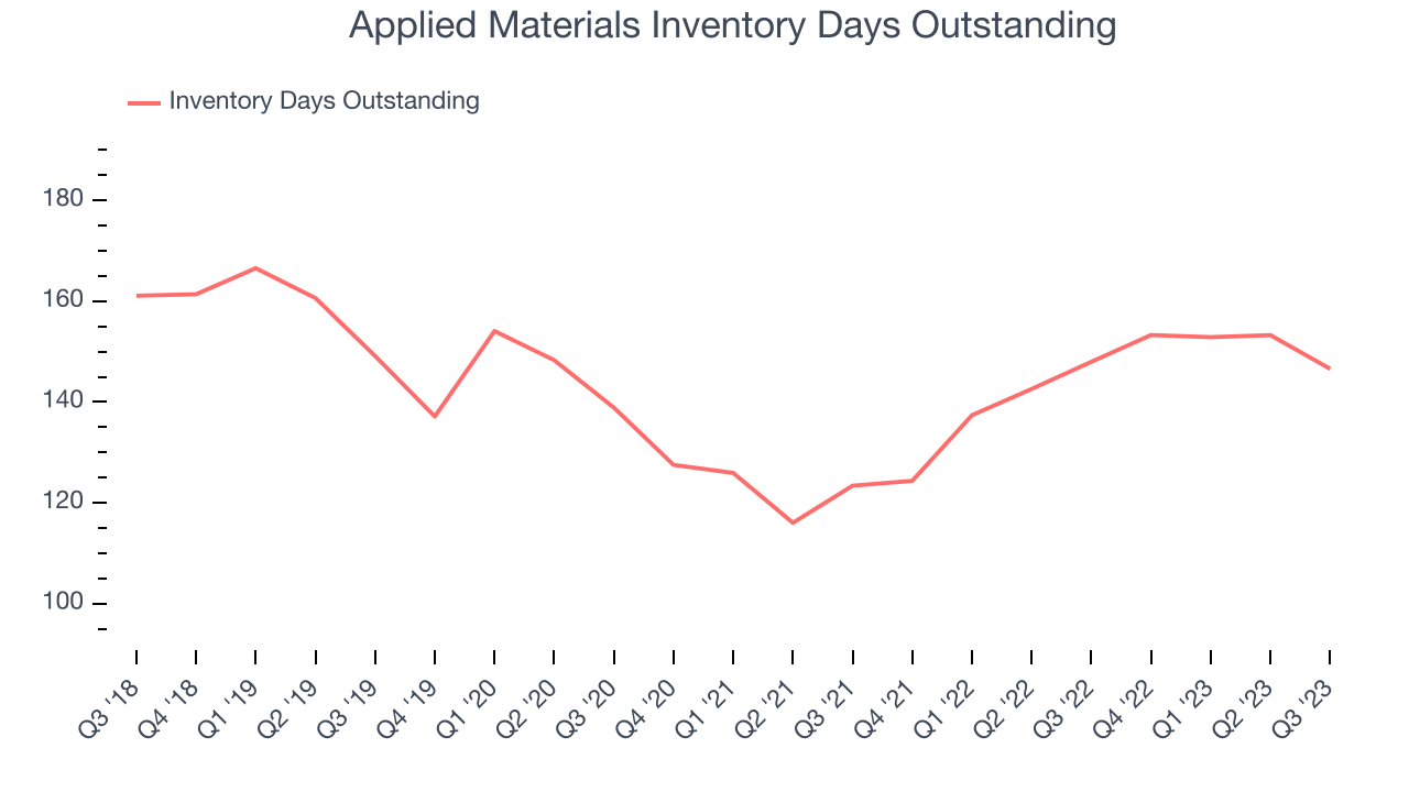 Applied Materials Inventory Days Outstanding