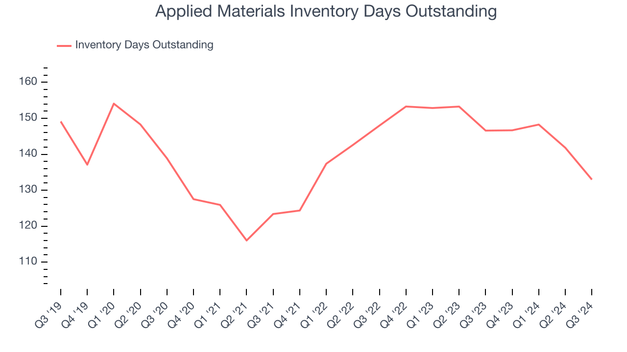 Applied Materials Inventory Days Outstanding