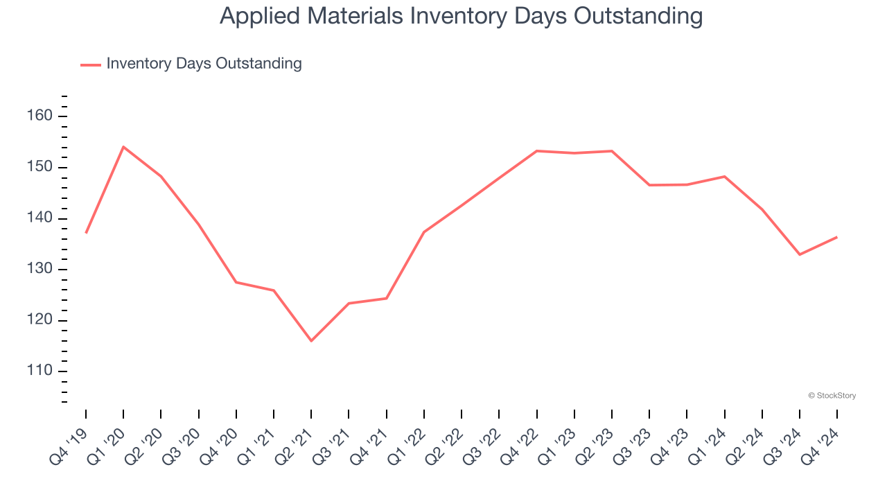 Applied Materials Inventory Days Outstanding