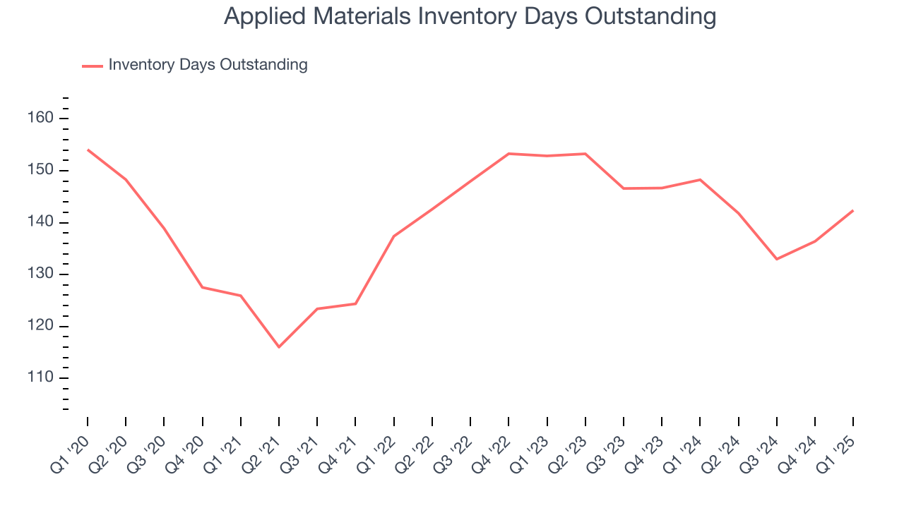 Applied Materials Inventory Days Outstanding