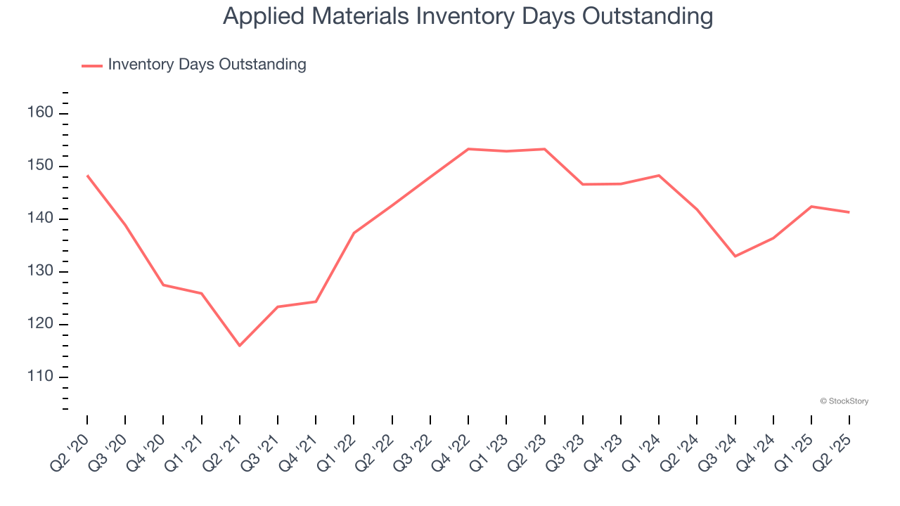 Applied Materials Inventory Days Outstanding