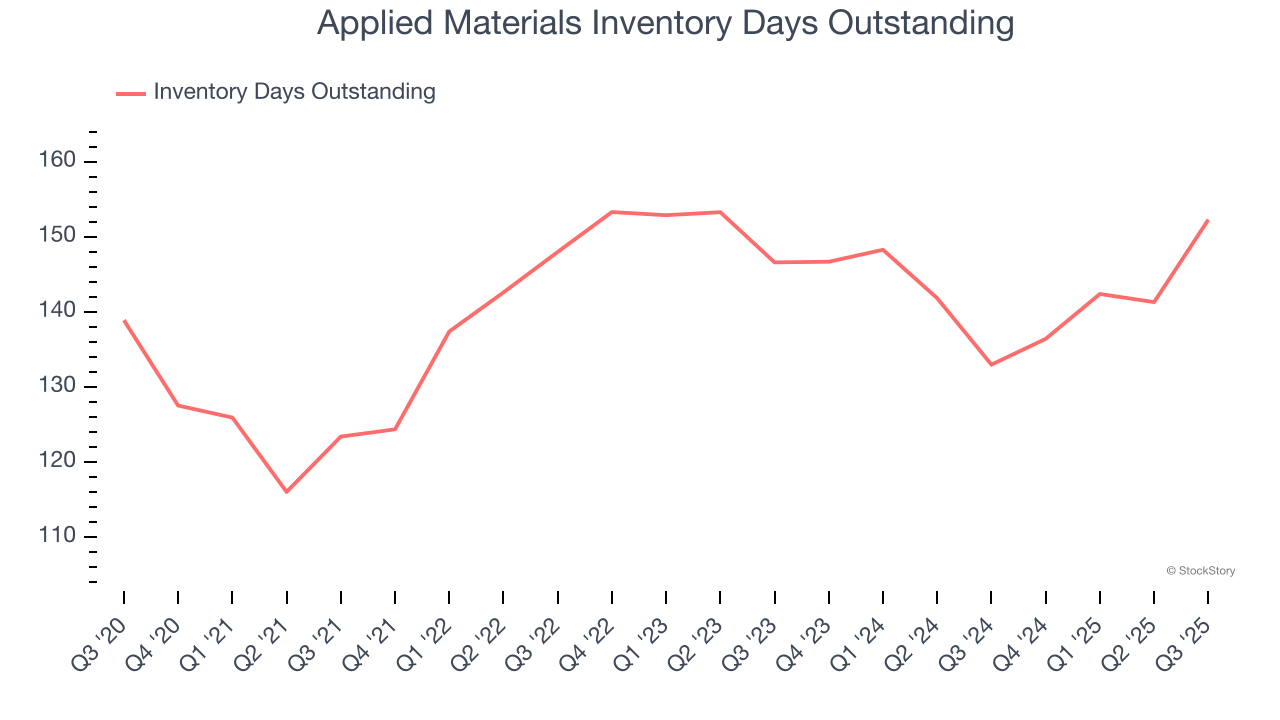 Applied Materials Inventory Days Outstanding