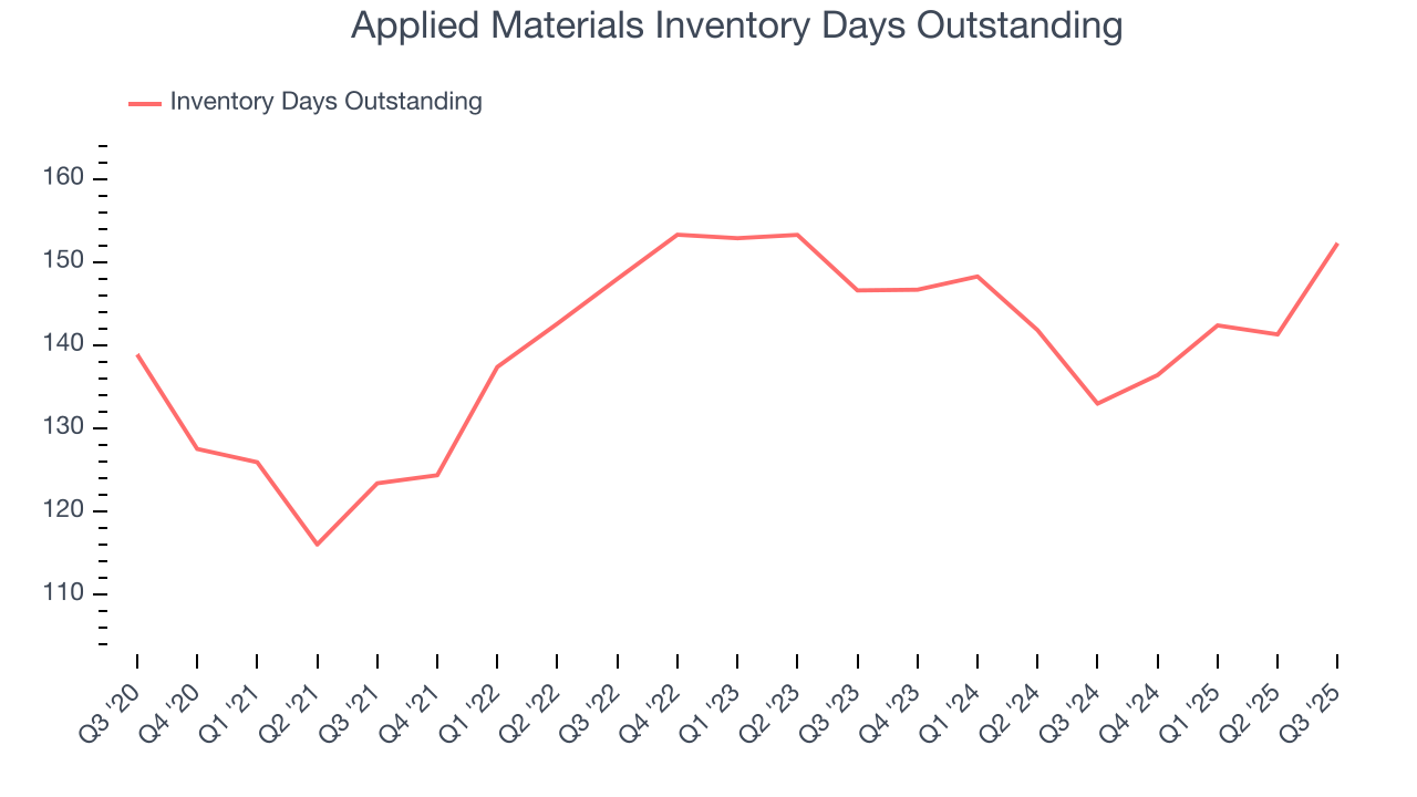 Applied Materials Inventory Days Outstanding