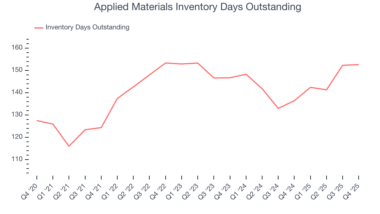 Applied Materials Inventory Days Outstanding