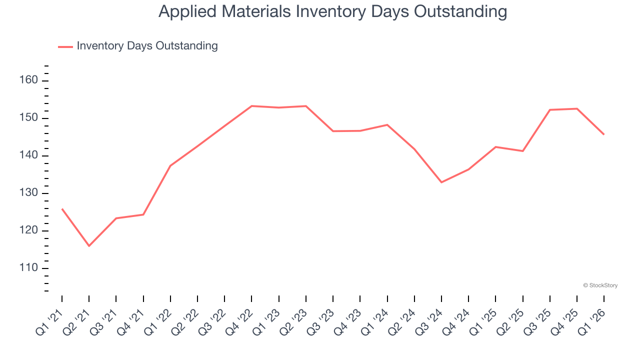 Applied Materials Inventory Days Outstanding