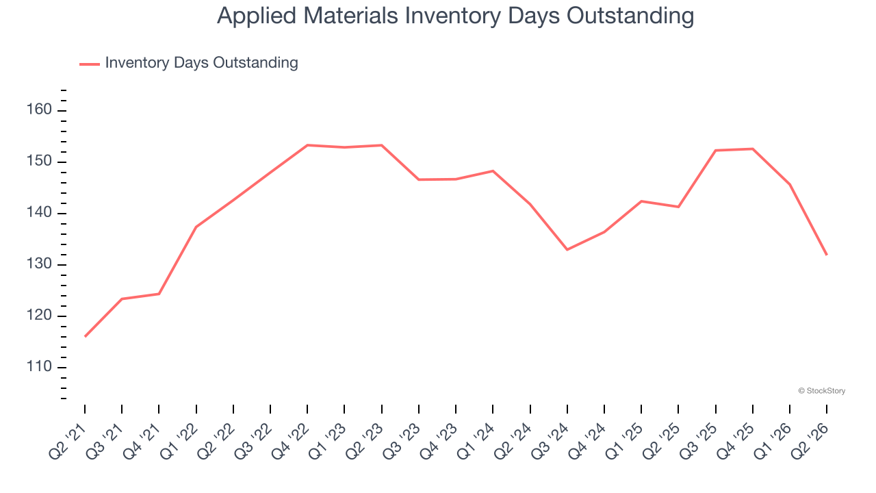 Applied Materials Inventory Days Outstanding