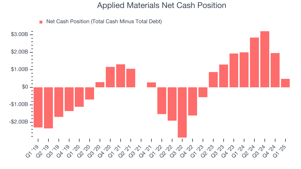 Applied Materials Net Cash Position