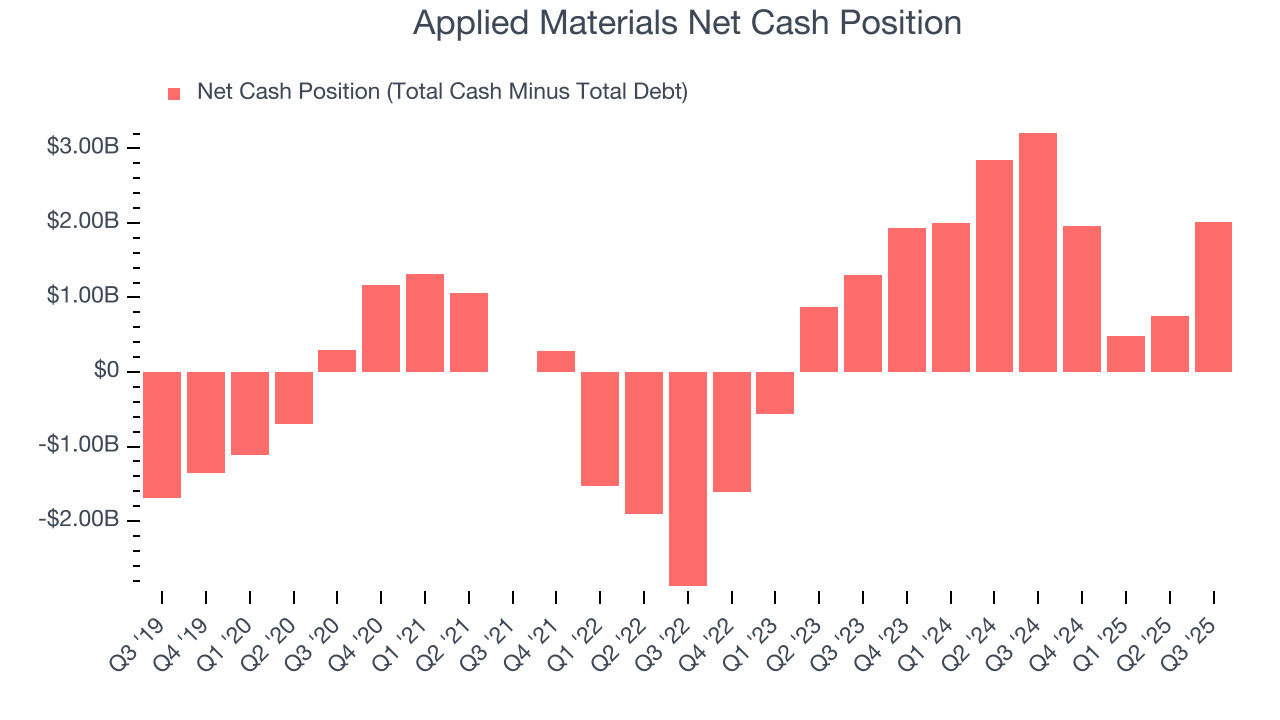 Applied Materials Net Cash Position