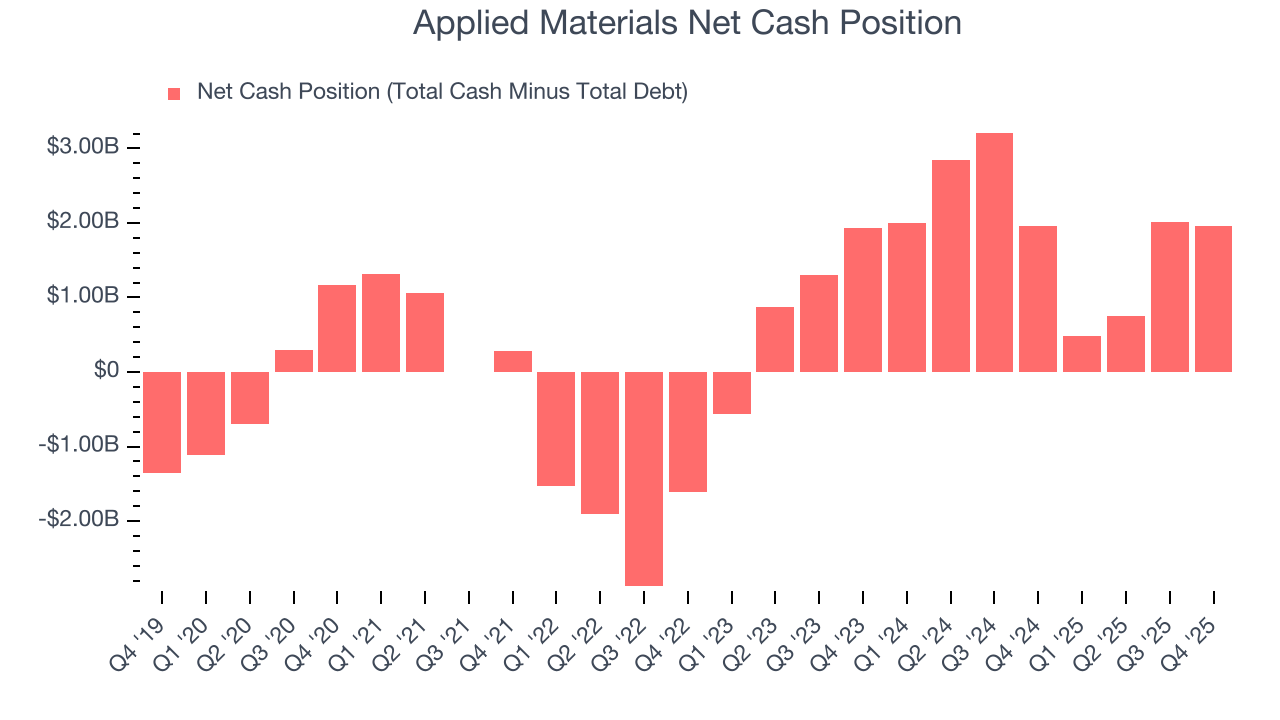 Applied Materials Net Cash Position