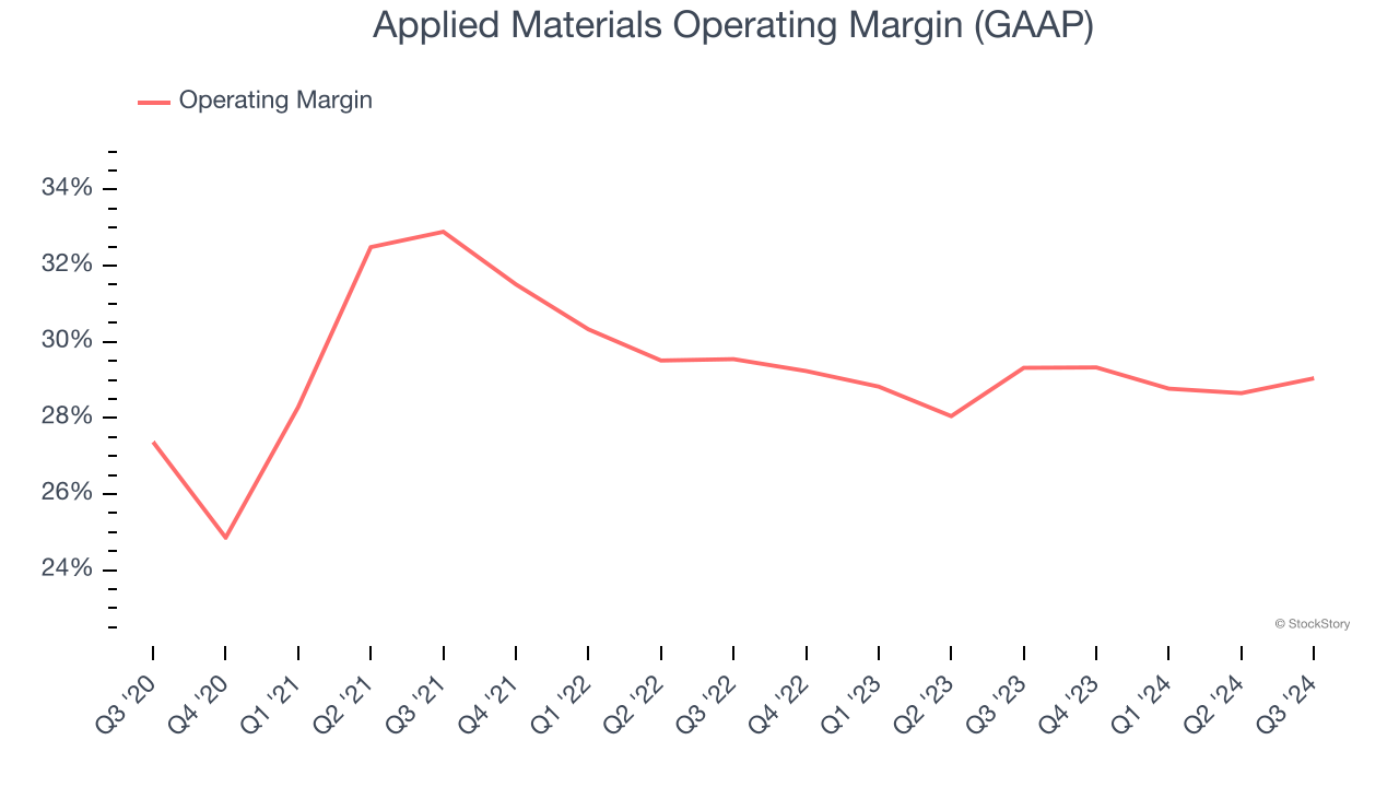 Applied Materials Operating Margin (GAAP)