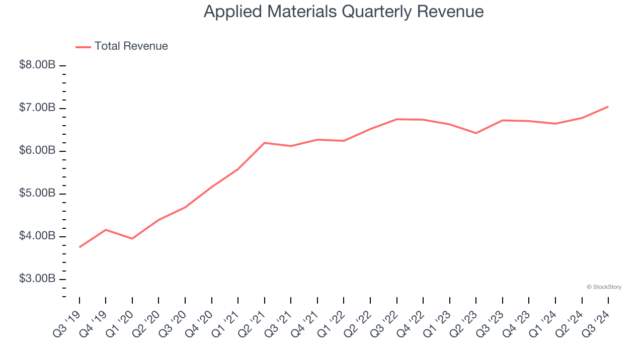 Applied Materials Quarterly Revenue