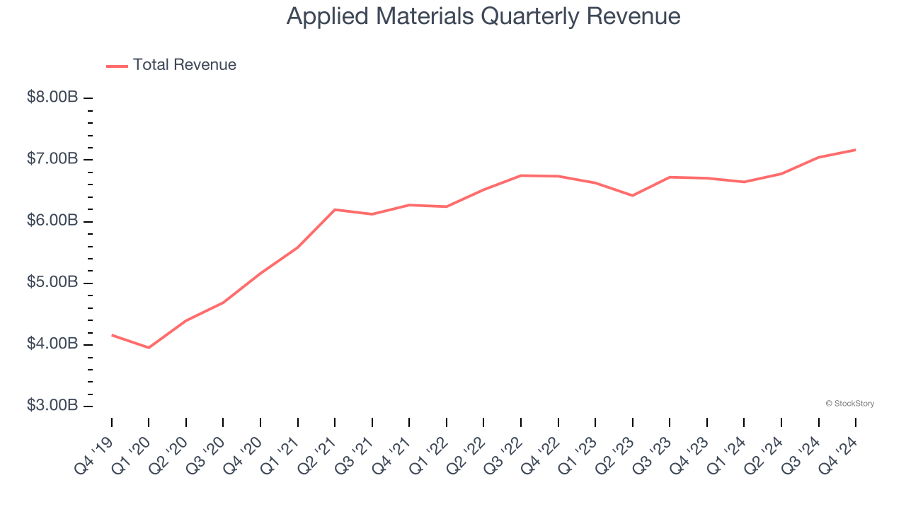 Applied Materials Quarterly Revenue