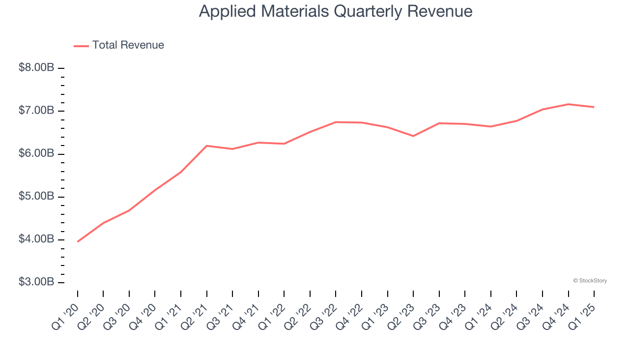 Applied Materials Quarterly Revenue